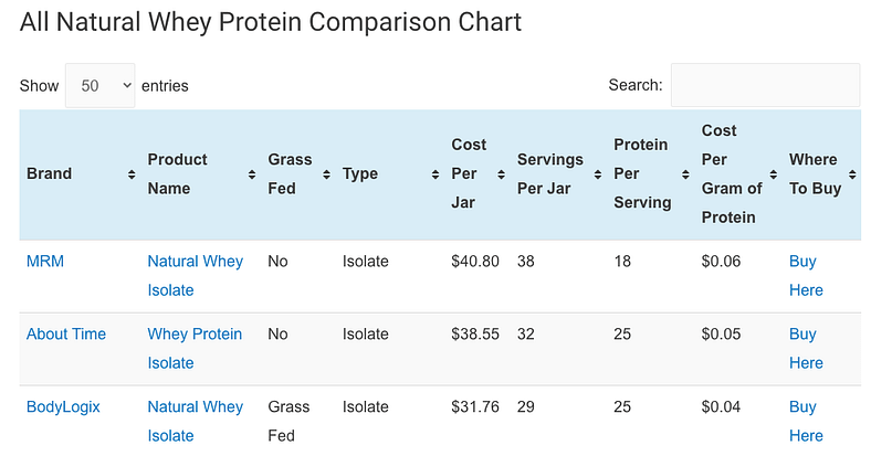 Whey Protein Comparison Chart