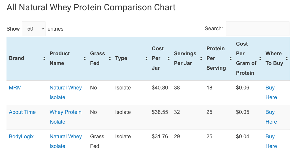 Whey Protein Requirement Chart